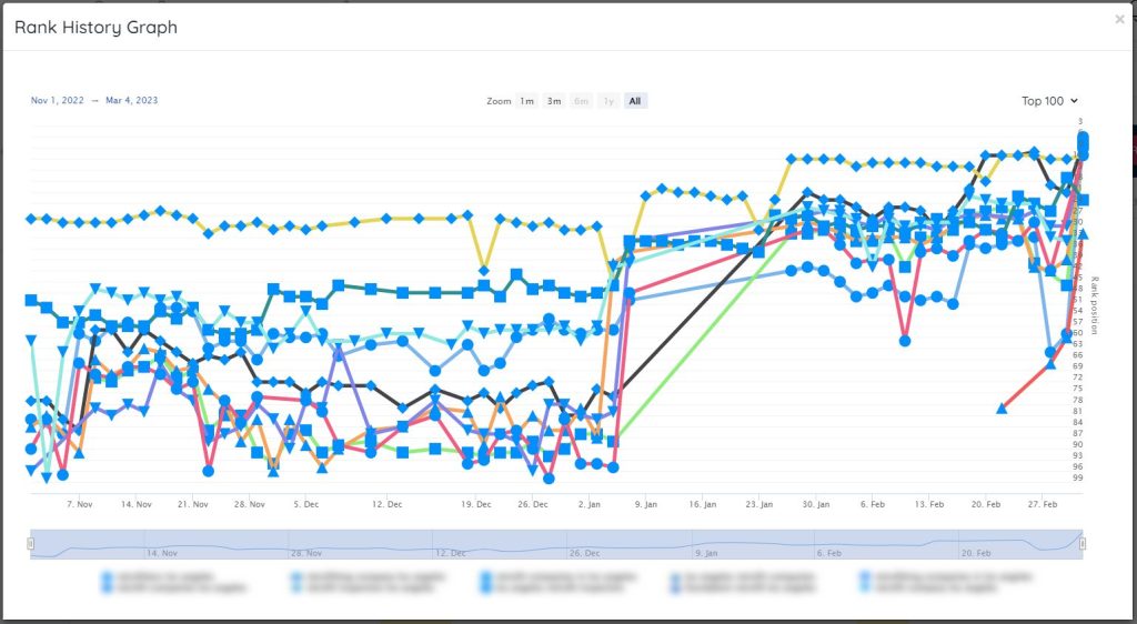 Consistent SEO Brings This Ranking Graph